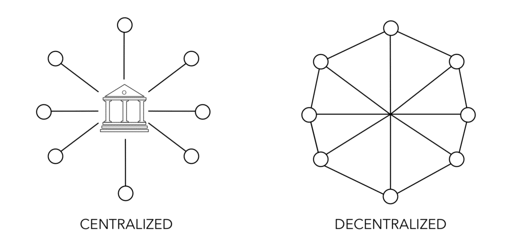 What does Decentralized mean in the context of DeFi?