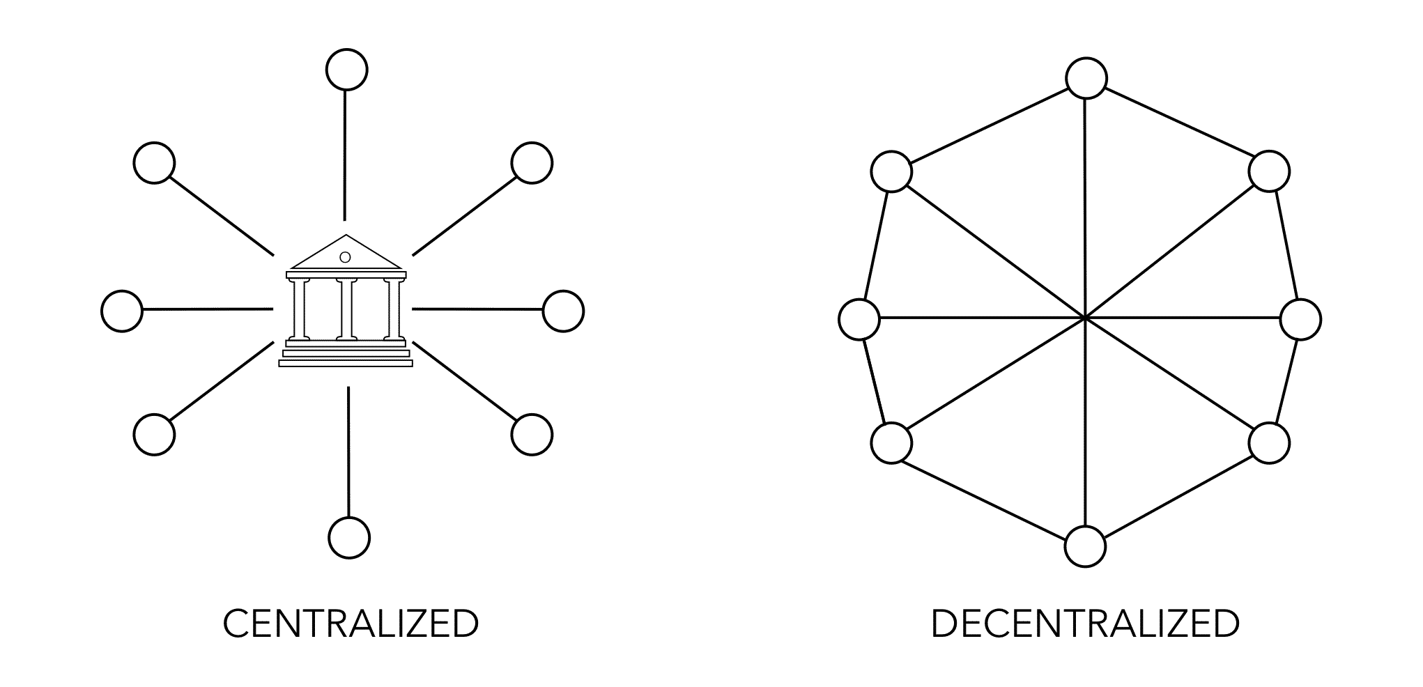 Centralized vs Decentralized - DeFi Book